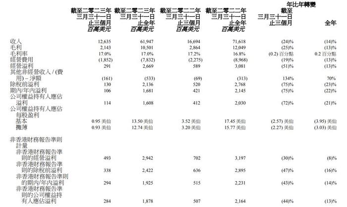 V观财报｜联想集团2022财年营收降14 中国区收入下滑19 16 财经头条