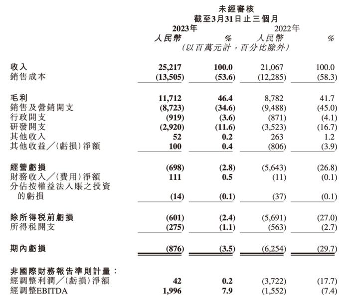 首次实现整体盈利后，快手的商业模式初步跑通