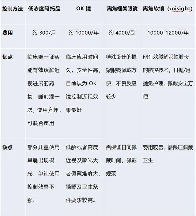 延缓孩子近视加重的产品的对比。浙大儿院制图