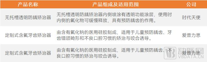 具有防龋齿功能的早期矫治产品，资料来源：国家药监局