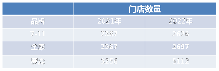 数据来源：中国连锁经营协会、窄门餐眼
