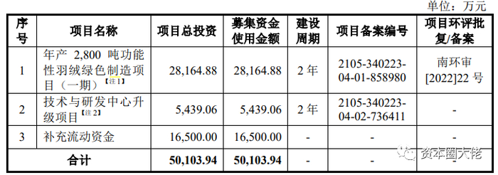 数据来源：招股说明书（申报稿）