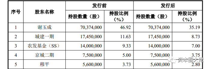 数据来源：招股说明书（申报稿）