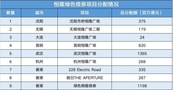 数据来源：观点指数、恒隆公告