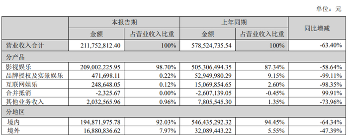 图源：华谊兄弟2022半年报