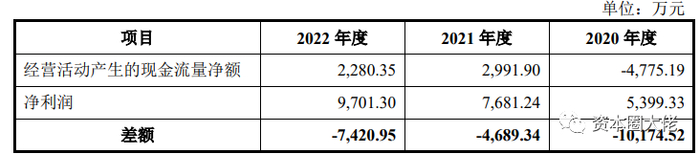 数据来源：招股说明书（申报稿）