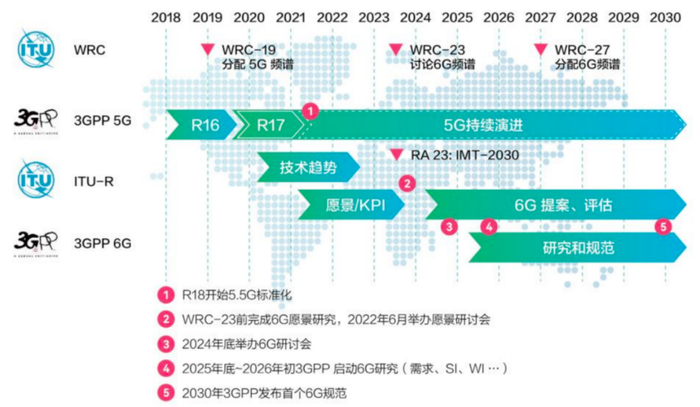 6G标准化时间表 数据来源:《6G:无线通信新征程》