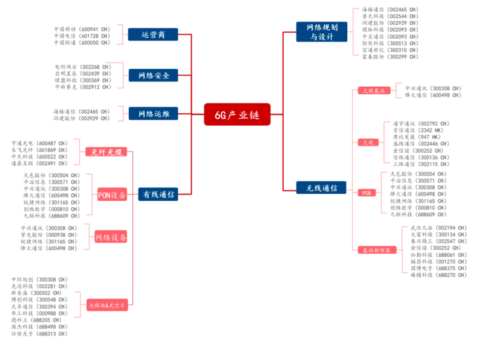 我国6G产业链 资料来源：赛迪智库