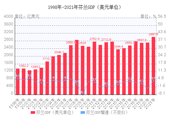 1998-2021年芬兰的GDP情况