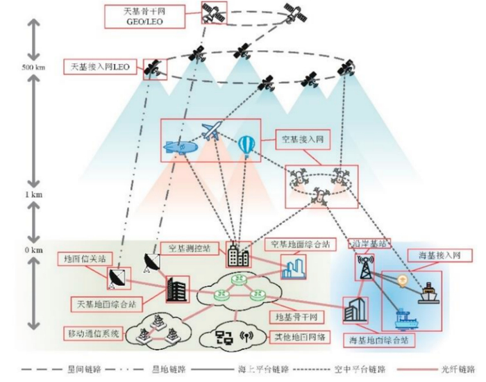空天地海一体化网络场景图 资料来源：《空天地海一体化网络体系架构与网络切片技术》付书航等（2021）