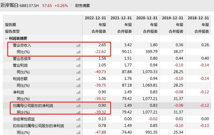 v观财报|近岸蛋白及董事长,董秘收警示函:2022年年报不准确|警示函