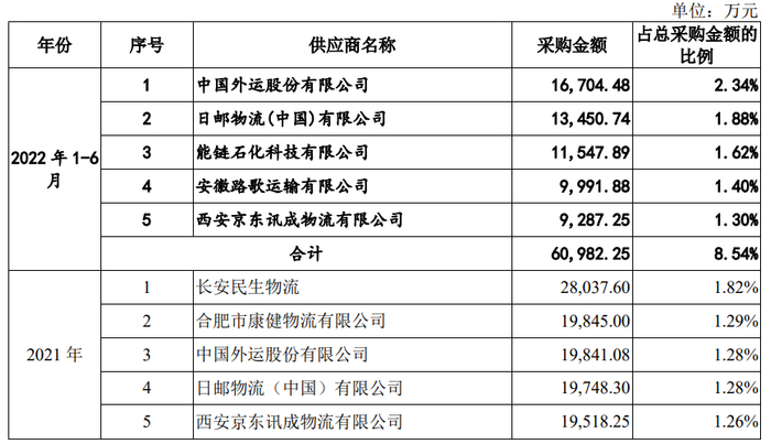 文章来源：五道口供应链研究院