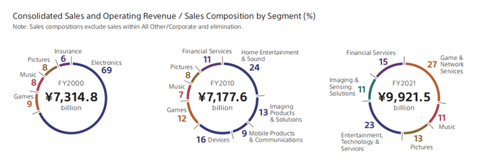 （来源：索尼2022年财报）