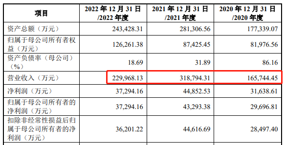 业绩摘要，数据来源：申报稿 