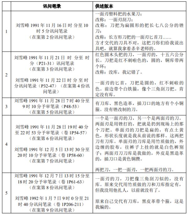 关于作案工具的数量及特征，刘雪峰在案共计 9 份侦查阶段讯问笔录，先后形成了至少 5 次不同版本的供述。