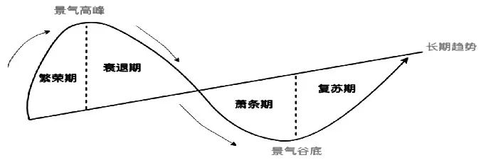 图为经济周期