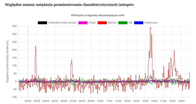UMCS测量的当地特征同位素辐射强度的相对变化图
