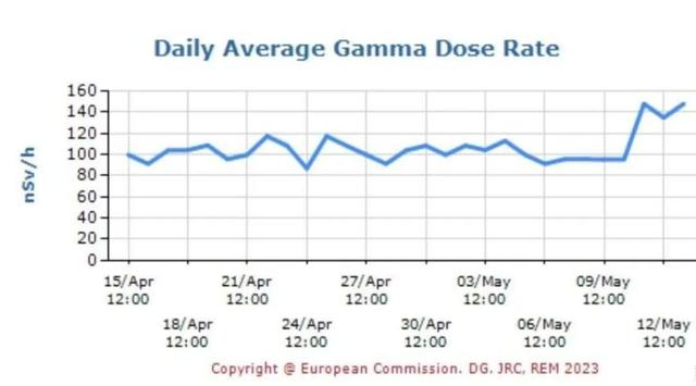 欧盟委员会联合研究中心对欧盟委员会联合研究中心的伽马剂量率测量图