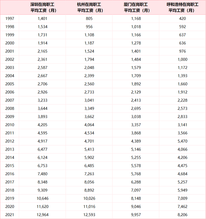 数据来源：Wind，年度数据除以12得到月平均。1997.1.1-2021.12.31