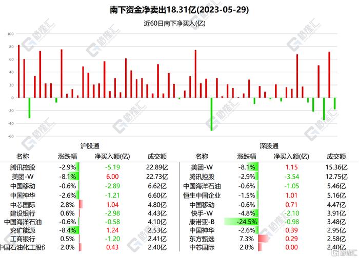 南北水 | 南水卖出贵州茅台近7亿元，美团绩后获内资加仓超7亿港元__财经头条