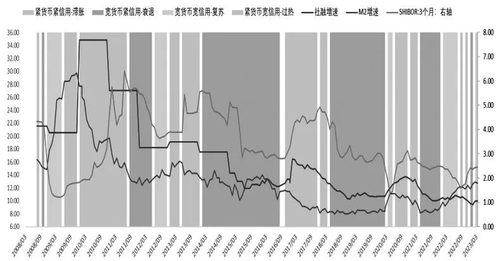 图为“中国版”美林时钟：信用+货币周期模型