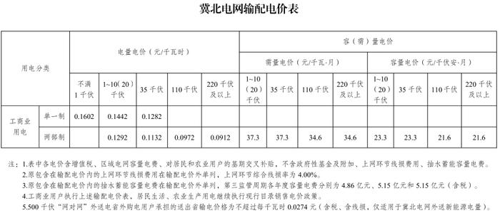 週期區域電網輸電價格及有關事項的通知發改價格〔2023〕532號各省