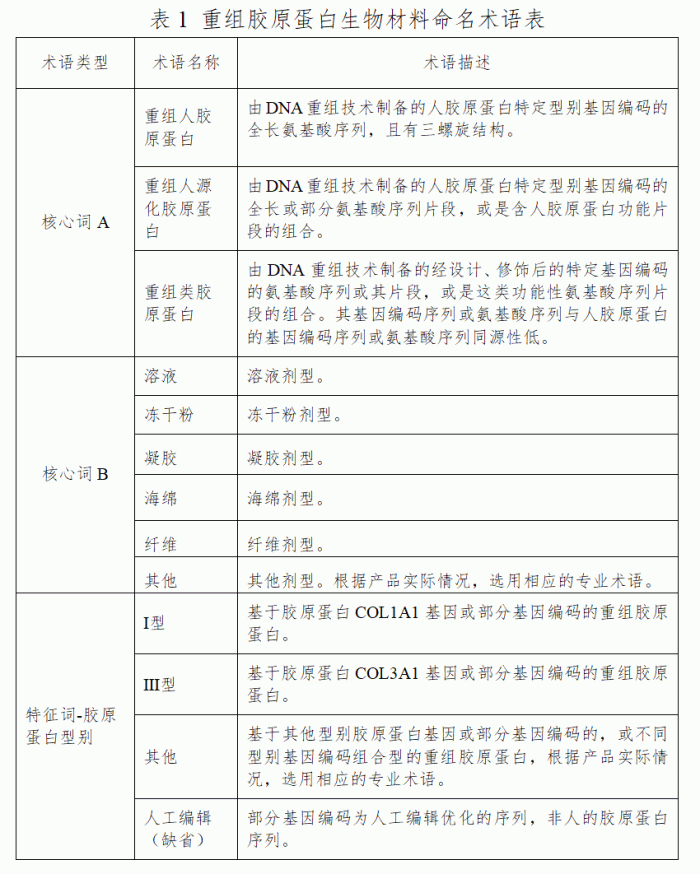 图：截自《重组胶原蛋白生物材料命名指导原则》
