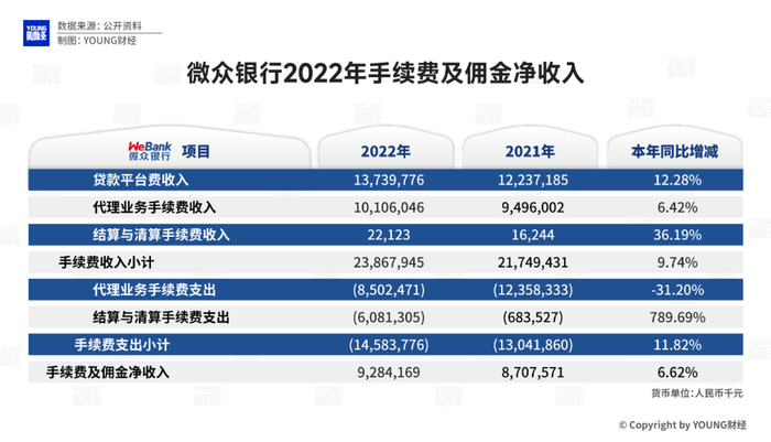 微众银行2022年手续费及佣金净收入 图源/微众银行2022年年报 制图/YOUNG财经