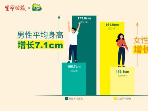 近20年中国成人平均身高显著增长，男性增长7.1cm，女性增长5.9cm