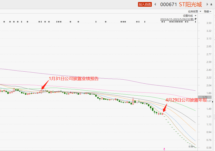 图：ST阳光城股价走势