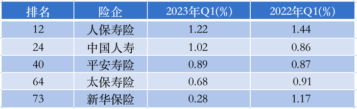 表4：大型寿险公司综合投资收益率排名情况