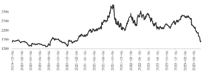 图为纯碱期货主力合约收盘价（单位：元/吨）