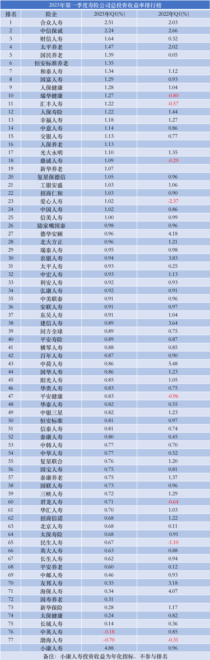 表3：2023年第一季度寿险公司总投资收益率排行榜