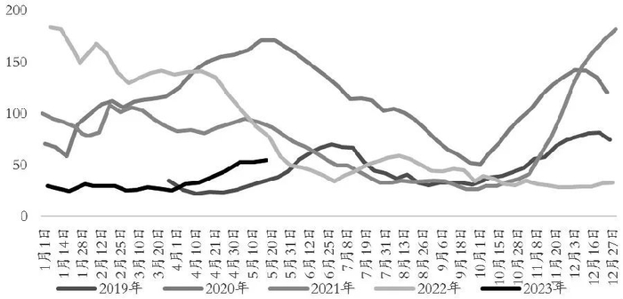 图为纯碱企业周度库存（单位：万吨）