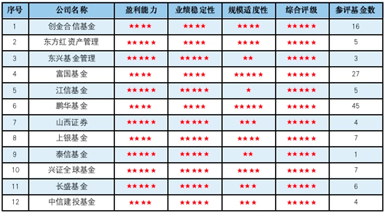 图表来源：济安金信基金评价中心《2023年第一季度公募基金评级报告》，截至2023年3月31日。