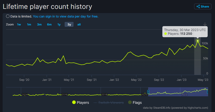 三年来Steam端战雷的玩家数量增长趋势