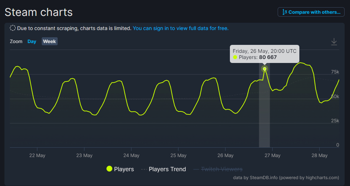 Steam端战雷一周内的在线人数变化趋势