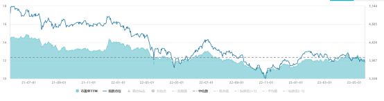（沪深300指数当前点位处于近两年中位数以及1/3分位以下，wind）