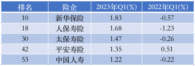 表2：大型寿险公司综合投资收益率排名情况