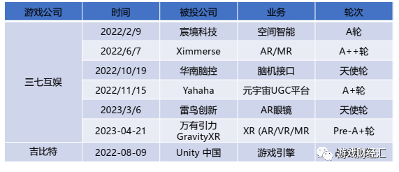 图：2022年以来三七、吉比特在AIGC领域的投资布局；游戏财经汇制图