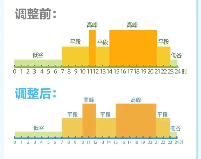 ▲峰平谷时段调整前后对比