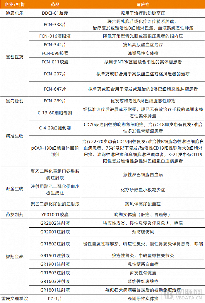 重庆已获批临床的部分1类创新药，资料来源：国家药审中心