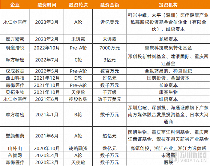 重庆部分企业融资情况（企业、机构披露），数据来源：动脉橙