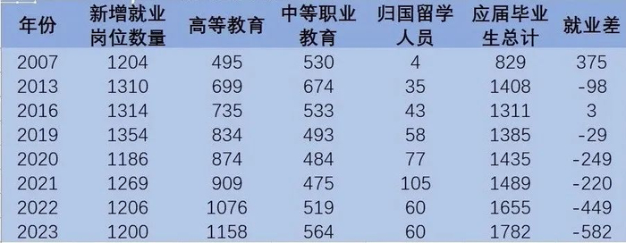 （历年新增就业人数增加情况和新增应届毕业生增长形势，数据来源：国家统计局历年统计年鉴）
