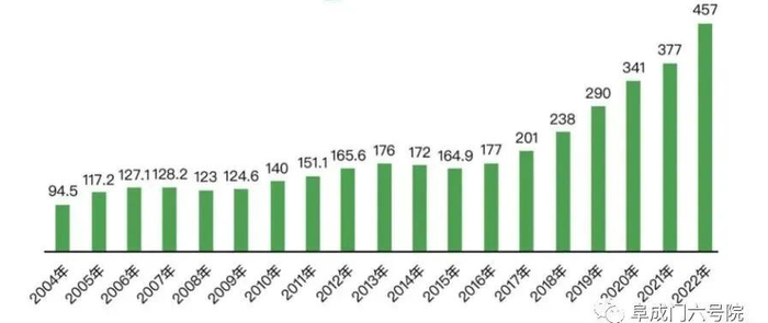 （历年研究生招生报考人数，数据来源：教育部）