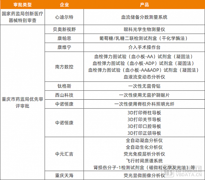 2022年以来重庆纳入国家药监局特别审批或市级优先审批的医疗器械，资料来源：药监局