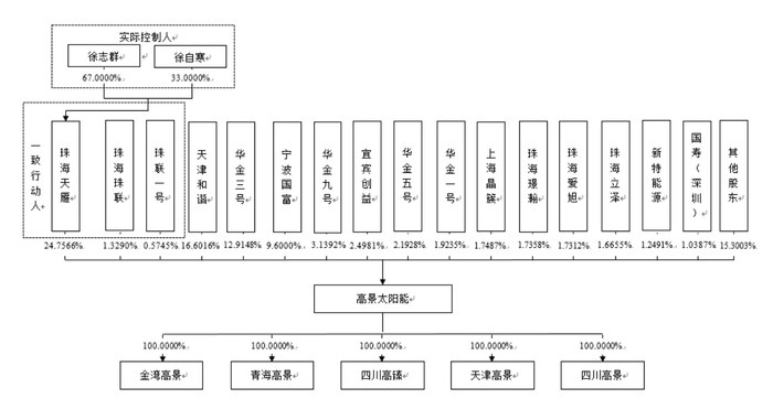 图片来源：高景太阳能招股书