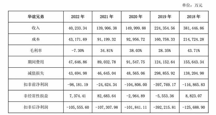 《公告》显示华谊兄弟近五年的亏损额