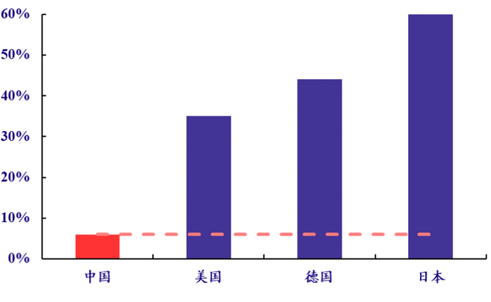 图：主要国家 ICL 渗透率对比，来源：银河证券