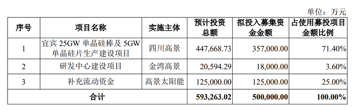 图片来源：高景太阳能招股书